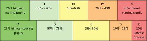 Figure 1. Achievement levels for preschool/kindergarten tests according to the old (bottom) and new (top) distributions, as depicted in the Cito LOVS. Colours vary according to the software used