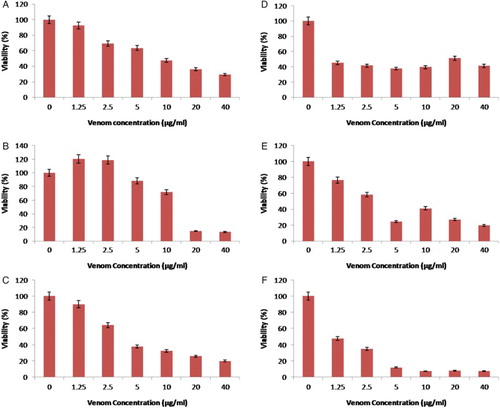 Figure 1. Effects of different concentrations of Anatolian Macrovipera lebetina obtusa crude venom on cell viability after 48 h exposure determined by the 3-(4,5-dimethyl-2-thiazolyl)-2,5-diphenyl-2H-tetrazolium bromide (MTT) assay: (A) A549, (B) HeLa, (C) CaCo-2, (D) U-87MG, (E) MCF-7, and (F) Vero.