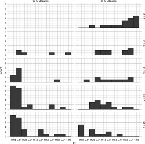 Figure 4. Plotting the histogram of k2-values leading to the best result in combination with the best k1-value at different utilisations.