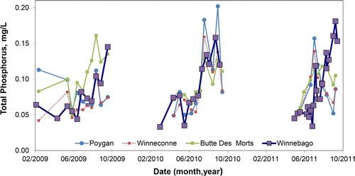 Figure 2. Near-surface total phosphorus concentration (TP) in the Winnebago Pool lakes, Wisconsin, in 2009–2011.