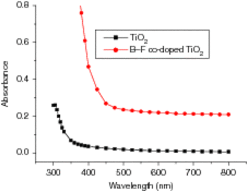 Figure 11. Diffuse reflection UV–Vis spectra of pure TiO2 film and TiO2 film co-doped with B3+ and F−.