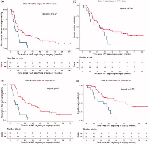 Figure 2. (a) Recurrence-free survival and (b) overall survival in the whole population (n = 79) and (c) recurrence-free survival and (d) overall survival among operated patients (n = 55). NAT: Neoadjuvant treatment.
