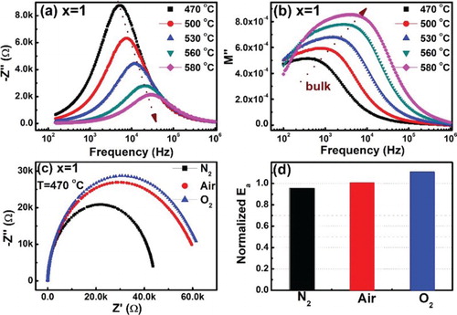 Figure 3. (a–b) Z′′ and M′′ spectrum for 1 Mn ceramics over 470–580°C; comparison of (c) complex impedance plots at 470°C and (d) normalized Ea for 1 Mn ceramics in nitrogen, air and oxygen atmospheres.