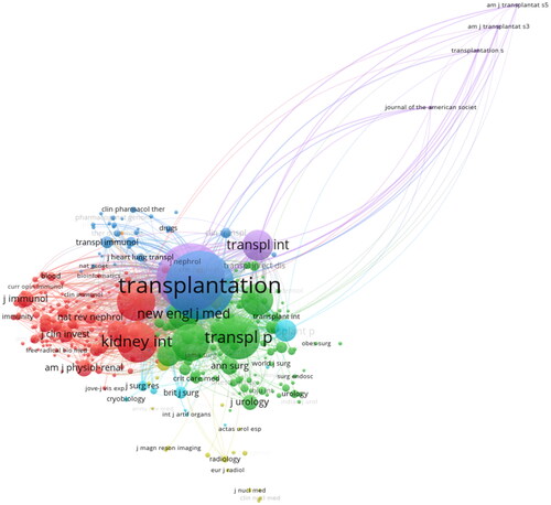 Figure 16. Citation-author Network by VOSviewer: Maps the relationship between authors and their citation impacts in the field.