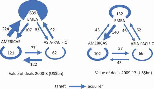 Figure 3. Value of cross-border financial sector M&As within and across time zones (2000–17).
