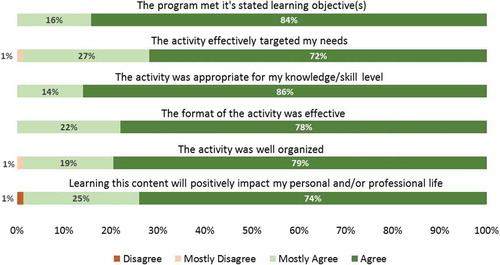 Figure 2. The distribution of responses to each of the evaluation questions as a pooled percentage.