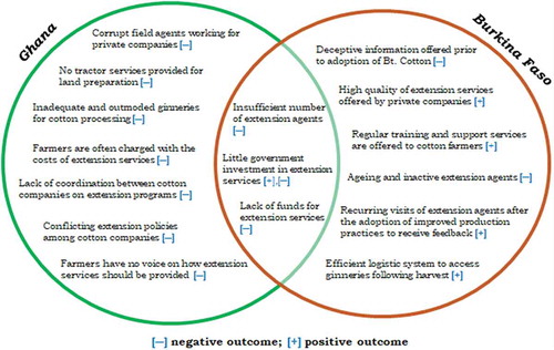 Figure 6. Stakeholder perceptions of reform outcomes on extension services.