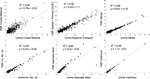 FIG. 6 Linear regression results of PMF and Unmix source contributions.