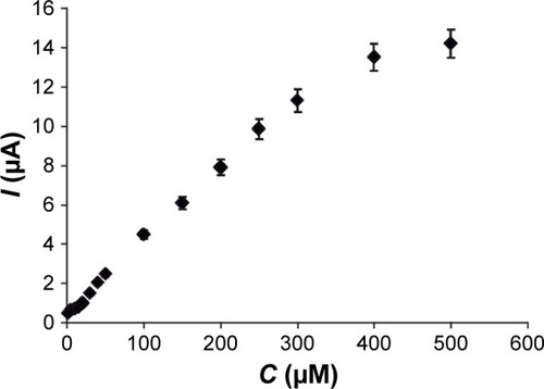 Figure 9 The calibration curve between the current and melatonin concentration.