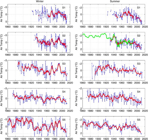 Fig. 5 Seasonal air temperature anomalies from the CRUTEM4 dataset for (left) winter (December–February) and (right) summer (June–August) for grid squares S1–S5 in Fig. 1, with the y-axis inverted. The blue and red lines show the unsmoothed and 5-year running means, respectively. The reconstructed air temperature (5-year running mean) from Upper Soper Lake paleoclimate data is shown in green.