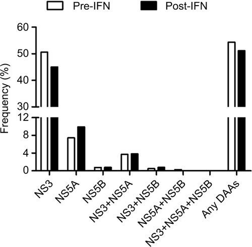 Figure 2 Prevalence of resistance to DAAs in different regions of HCV in the pre-IFN group and post-IFN group in the cross-sectional study.Abbreviations: DAAs, direct-acting antivirals; HCV, hepatitis C virus; IFN, interferon; NS, nonstructural protein; post-IFN, pegylated-interferon plus ribavirin treatment experienced; pre-IFN, pegylated-interferon plus ribavirin treatment naïve.