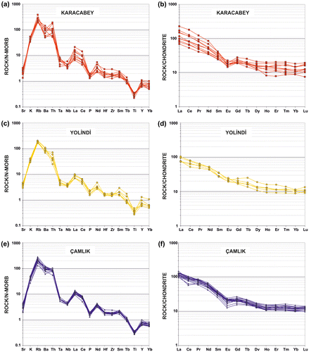 Figure 10. (a), (c), (e) N-MORB-normalised multi-element variation diagrams for the Karacabey, Yolindi and Çamlık metagranites. (b), (d), (f) Chondrite-normalised REE variation diagrams for the Karacabey, Yolindi, and Çamlık metagranites (normalisation values are from Sun & McDonough, Citation1989).
