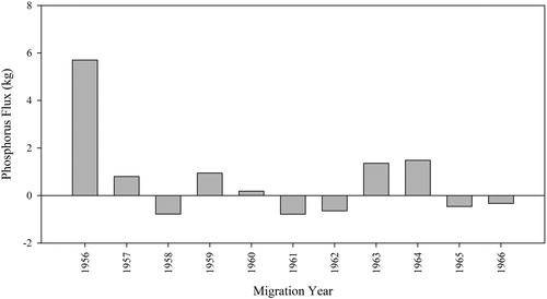 Figure 3. Net salmon-mediated phosphorus (P) flux in Redfish Lake, Idaho, 1956–1966.