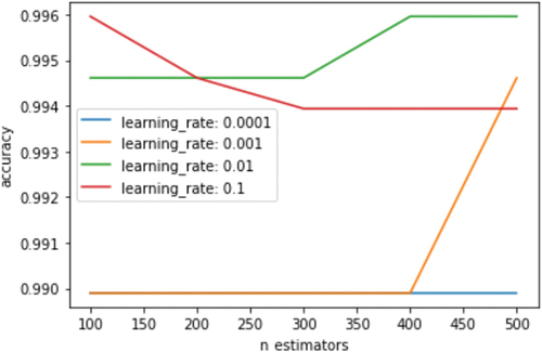 Figure 9. Results for the hyperparameter n_estimators for the XGBoost classifier.