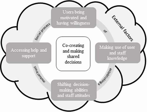 Figure 1. Illustration of prerequisites of user participation in social work encounters