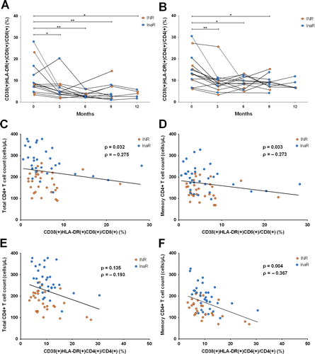 Figure 4. Association between TwHF extract use and immune activation in patients with poor immune response. (A, B) CD8 and CD4 cell activation profiles during TwHF extract treatment (n = 13 in month 0 and 3, n = 10 in month 6, n = 11 in month 9, n = 5 in month 12). P values were derived by using Wilcoxon paired test. Median level of immune activation is also labeled in figures. (C–F) correlation between CD38(+)HLA-DR(+) double positive CD8 or CD4 T-cell percentage and total or memory CD4 cell count. *, 0.01 < P < 0.05; * *, 0.001 < P ≤ 0.01; * * *, P ≤ 0.001.