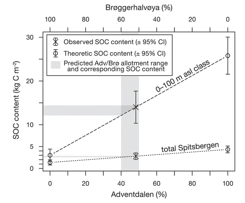 Figure 7. SOCC theoretic mixing model based on Adventdalen/Brøggerhalvøya sampling site distribution (as percentage within the 0–100 m class). The upper × marks the calculated mean SOCC for the 0–100 m asl class for this study, and the ○s to either side mark the class mean if based on data from only one site. The dashed line is the hypothetical response between the two extremes. The same is presented for the response of the mean (overall) Spitsbergen SOCC estimate if the 0–100 class mean was based on either hypothetical extreme as well as the observed mean. The vertical grey band indicates the expected distribution of area represented by either group (allotment) on Spitsbergen, and the horizontal grey bands indicate the SOCC range corresponding to this estimate. Error bars indicate 95% CIs.