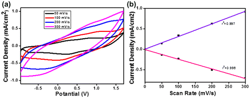 Figure 2. (a) Cyclic voltammetry of P(SNS-Fc-co-EDOT), (b) peak current vs. scan rate for P(SNS-Fc-co-EDOT).