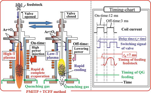 Figure 13. Method for large-scale nanopowder synthesis using pulse-modulated induction thermal plasma with time-controlled feedstock feeding (PMITP+TCFF) [Citation71]