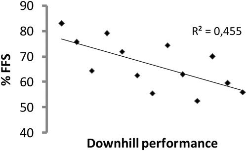 Figure 2. Relationship between %FFS and downhill performance.