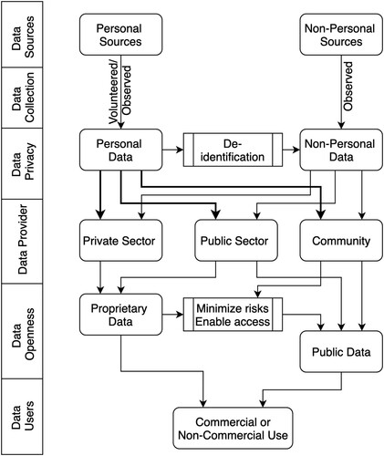 Figure 1. Overview of the production and operational flow of the data, partly inspired by OECD (Citation2019).