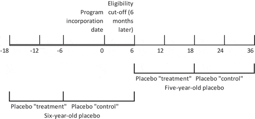 Figure 3. Date of birth of firstborn child relative to programme incorporation date: 24-month window (Placebo).