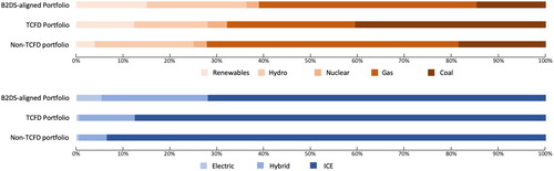 Figure 16. Comparison of 2023 technological breakdowns of power (top graph) and car (bottom graph) companies for TCFD and non-TCFD companies, with what should be a <2°C (B2DS) portfolio according to the IEA (source: authors, modified from PACTA).