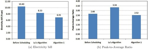 Figure 5. The results of the comparison experiments. (a) Electricity bill and (b) Peak-to-average ratio.