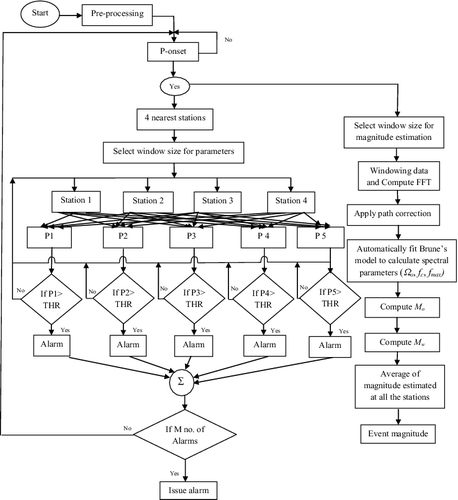 Figure 5. Steps involved in designing of EEW algorithm. P1, P2, P3 and P4 represent considered EEW parameters, THR represents the preset threshold values and M represents minimum number of alarm required to issue warning along with estimated magnitude for the event.