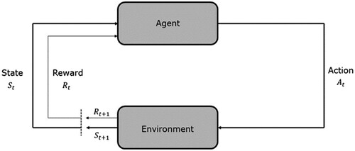 Figure 5. Reinforcement learning algorithm (Bhatt Citation2019).