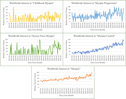 Figure 1 Worldwide Google Trends search traffic for myopia interest keywords with statistically significant positive trends.