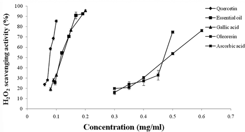 Figure 3 Hydrogen peroxide scavenging activity against increasing concentrations of ginger extracts (oleoresin and essential oil), gallic acid, quercetin, and ascorbic acid. Values are expressed as mean ± SD (n = 3), p < 0.05.