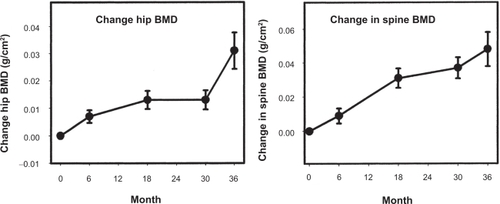 Figure 4 Changes in hip and spine bone mineral density (BMD) in hypogonadal men treated with Androgel. Reproduced with permission from wang C, et al. J Clin Endocrinol Metab. 2004;89:2085–2098. © The Endocrine Society.