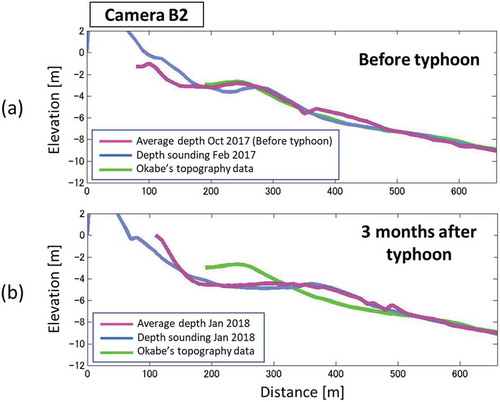 Figure 18. Comparison of profiles with depth sounding data in the area of Camera B2.