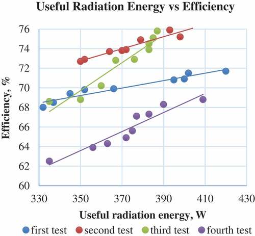 Figure 7. Relationship between useful radiation energy and efficiency