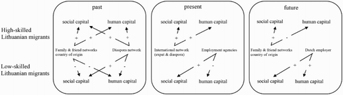 Figure 1. Accumulation of human capital through social capital.