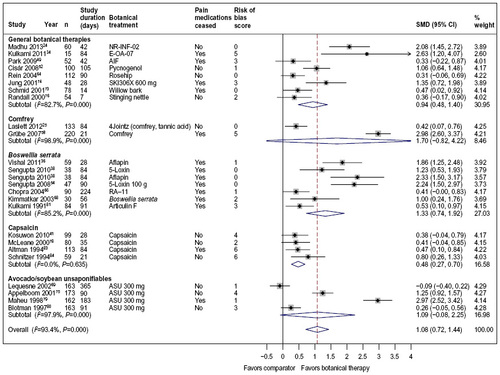 Figure 1 Efficacy of plant-derived therapies compared to placebo on VAS and NRS pain scores.