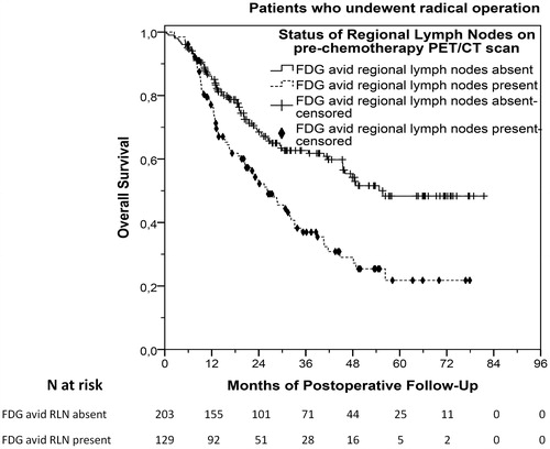 Figure 6. Postoperative overall survival (OS) of patients with FDG avid and non-avid regional lymph nodes.