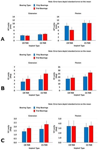 Figure 5 (A–C) AP (A), IE (B), and VV (C) laxity during 0–90 degree flexion and extension cycles under simple compression and simulated muscle conditions. Performed using CR TKAs and CS TKAs for both trial (red) and final (blue) tibial inserts.