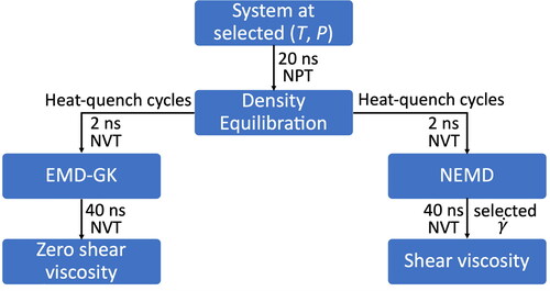 Figure 4. Diagram summarizing the steps of the simulation for calculating viscosity with EMD-GK and NEMD.