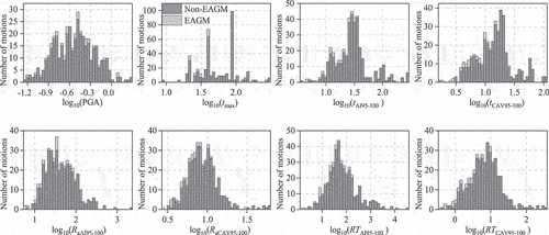 Figure 8. Distribution of EAGMs and non-EAGMs based on eight metrics for describing pulse-like ground motions (ξ = 1%).