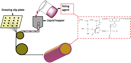 Scheme 2. One-step drawing of the colored basalt fibers (PVA-SS-PS-RhB/BF) through in-situ dyeing strategy.