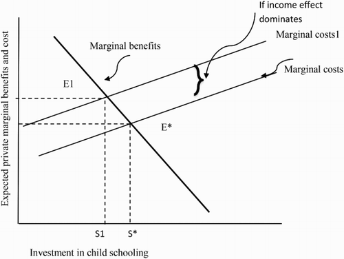 Figure 3: Expected private marginal benefits and costs for investment in children's schooling (if income effect dominates)
