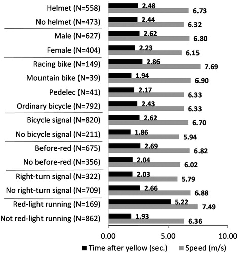 Figure 3. Mean time after yellow and speed by cyclist and intersection related variables.