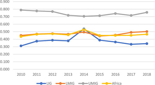 Figure 4. Mean energy efficiency within the income groups from 2010 to 2018 in Africa.Source: Krug (Citation2018).