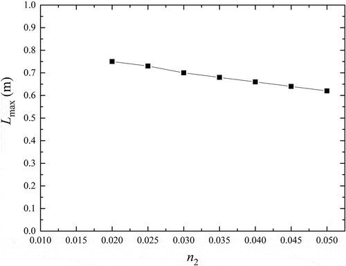 Figure 9. Computed maximum inundation distance as a function of the Manning coefficient of the fringing reef for Case 2 and Cases 7–12.