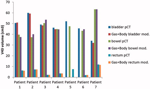 Figure 3. Variation of accumulated V43Gy(RBE) for bladder bowel and rectum when bowel gas cavities and body outline variations on daily CBCT is combined in seven patients with LACC during proton therapy after adjustment for lack of CBCT FOV. (No information on bladder parameters for patient 6).