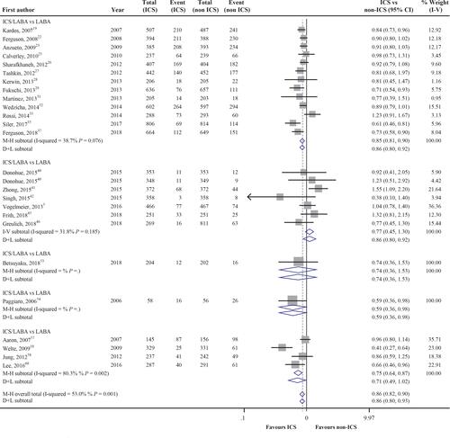 Figure 3 Effects of treatment on the number of patients experiencing COPD exacerbations by therapeutic regimen.