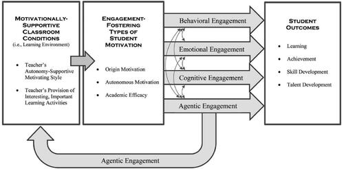 Figure 1. Four interrelated dimensions of student engagement, adapted from Reeve (Citation2013).