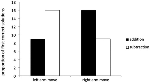 Figure 7. Distribution of first correct solutions in the either category for left and right arm movement groups.